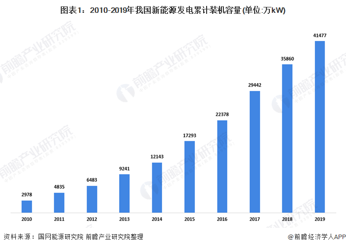 十张图带你看2020年我国新能源发电行业市场发展现状分析 西部地区使用率较高