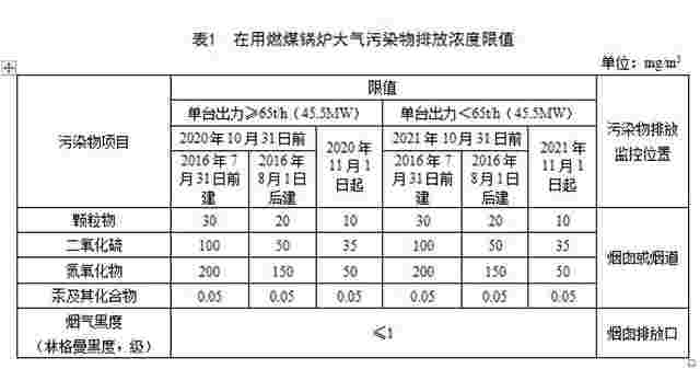 天津：《锅炉大气污染物排放标准（征求意见稿）》发布