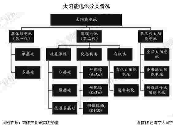 2020年中国太阳能电池行业市场现状及发展前景分析 2025年产量规模将突破4亿千瓦