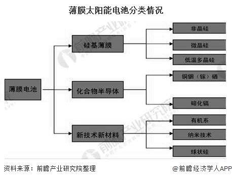 2020年薄膜太阳能电池行业市场现状及发展前景分析 产量规模有望突破7GW