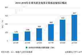 2020年光伏发电行业发展现状分析 中国光伏装机容量均稳居首位