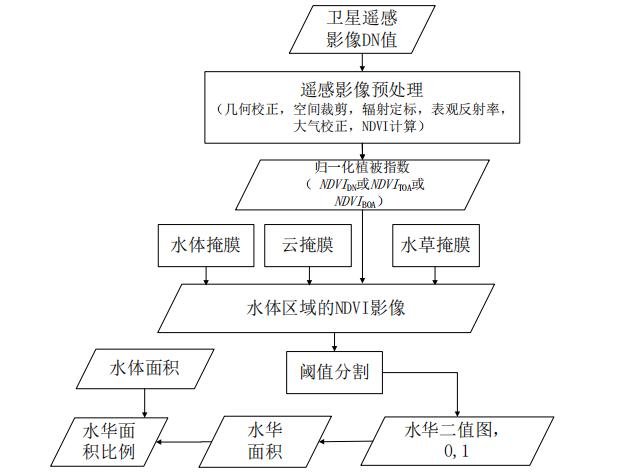 水华遥感与地面监测评价技术规范（试行）（HJ 1098-2020）