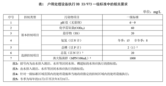 在浙江，农村生活污水户用设备即将迎新标尺