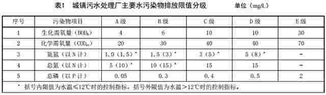 昆明市地方标准《城镇污水处理厂主要水污染物排放限值（二次征求意见稿）》