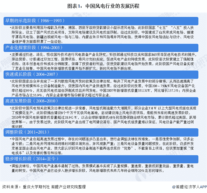 十张图了解2020年中国风电行业市场规模和发展前景 海上风电发展前景辽阔