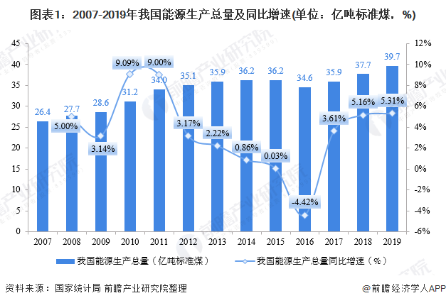 2020年中国能源产业发展现状分析 清洁能源消费比例大幅提升