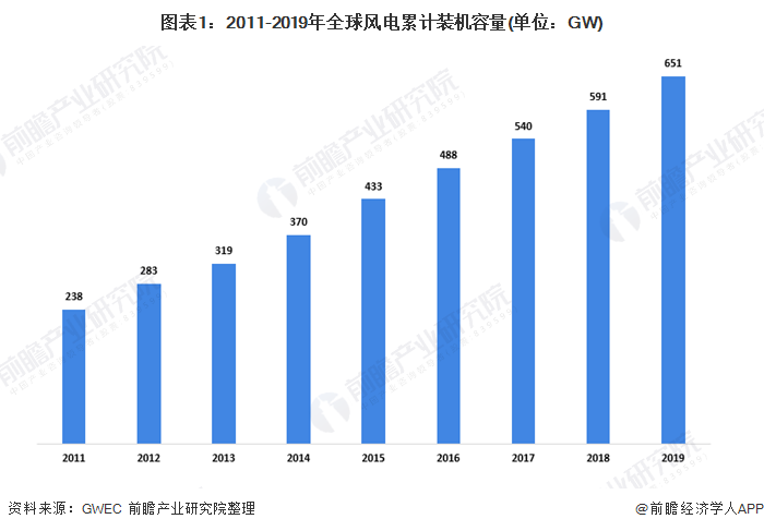 2020年中国及风电市场规模状及发展前景分析 海上风电发展迅速