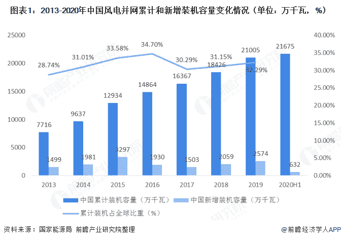 产业之问丨风力发电产业：内蒙古VS新疆VS江苏省 谁才是风力发电行业的老大？