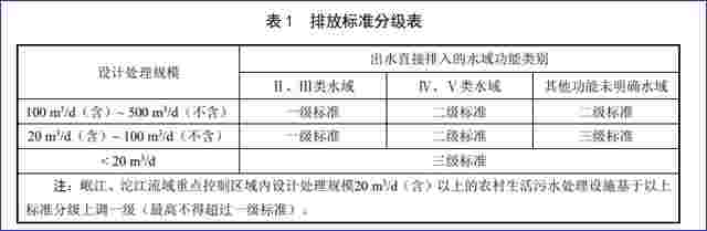 明确七项控制指标 2020年四川农村生活污水如何排放