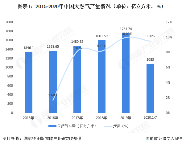 2020年中国天然气行业供需现状与发展趋势分析 产量增幅创新高