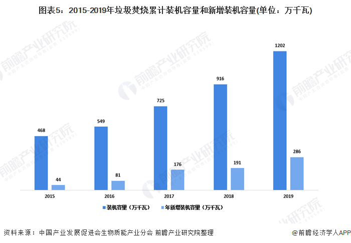 图表5：2015-2019年垃圾焚烧累计装机容量和新增装机容量(单位：万千瓦)