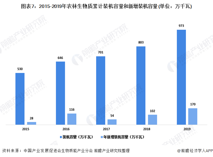 图表7：2015-2019年农林生物质累计装机容量和新增装机容量(单位：万千瓦)