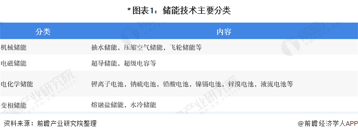 2020年储能市场发展现状分析 抽水蓄能仍占主导地位