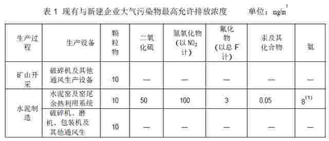 《安徽省水泥工业大气污染物排放标准（二次征求意见稿）》发布