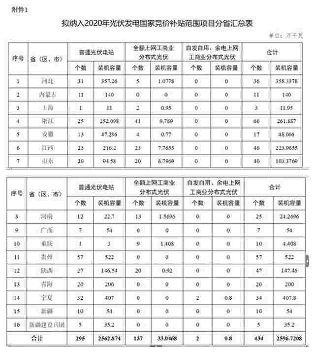 国家能源局综合司关于公布《2020年光伏发电项目国家补贴竞价结果》的通知