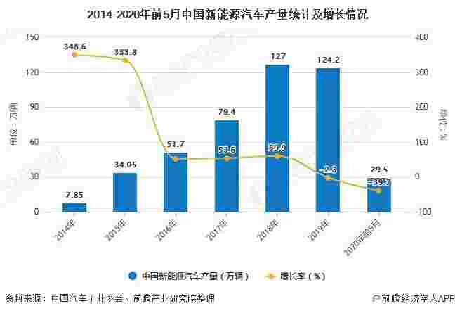 2020年中国新能源汽车行业市场现状及发展趋势分析 纯电动＋燃料电池汽车共主导发展