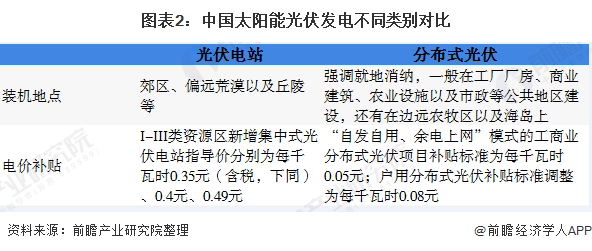 图表2：中国太阳能光伏发电不同类别对比