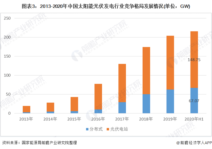 图表3：2013-2020年中国太阳能光伏发电行业竞争格局发展情况(单位：GW)
