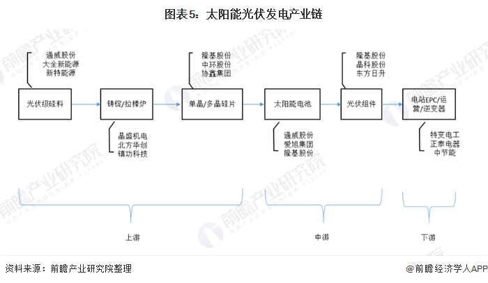 图表5：太阳能光伏发电产业链