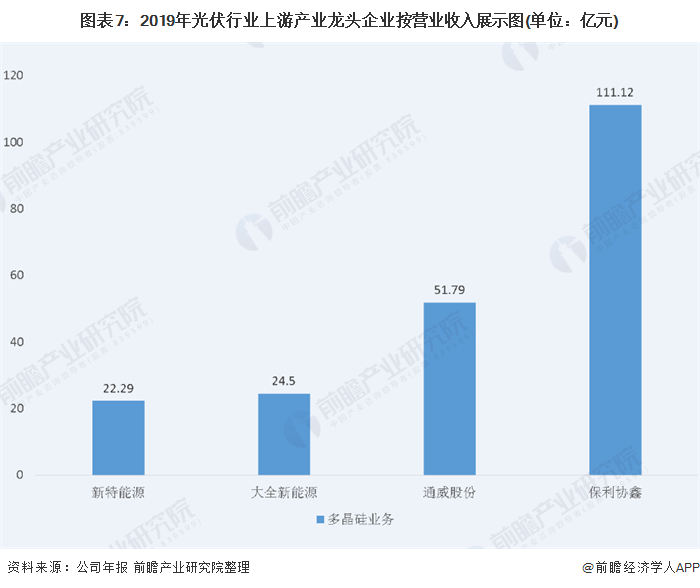 图表7：2019年光伏行业上游产业按营业收入展示图(单位：亿元)