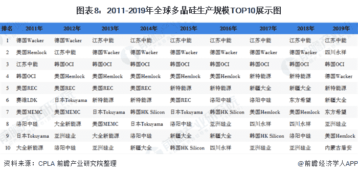 图表8：2011-2019年多晶硅生产规模TOP10展示图
