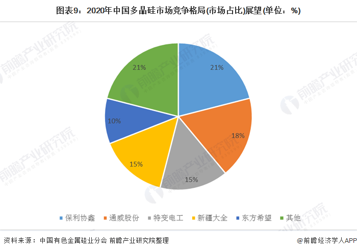 图表9：2020年中国多晶硅市场竞争格局(市场占比)展望(单位：%)