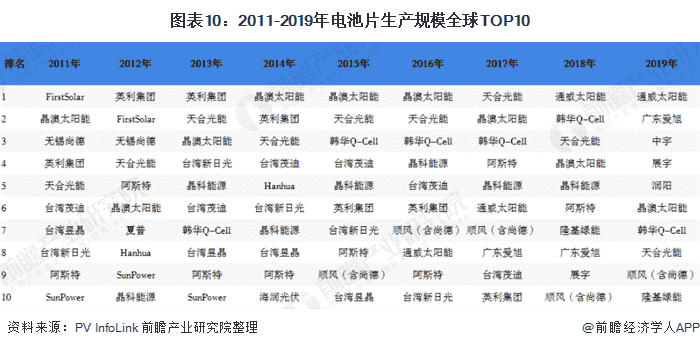 图表10：2011-2019年电池片生产规模TOP10