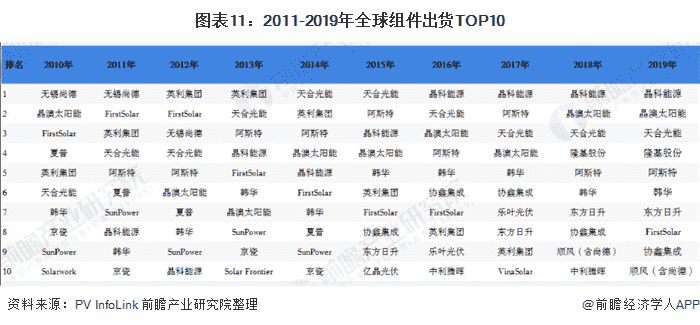 图表11：2011-2019年组件出货TOP10