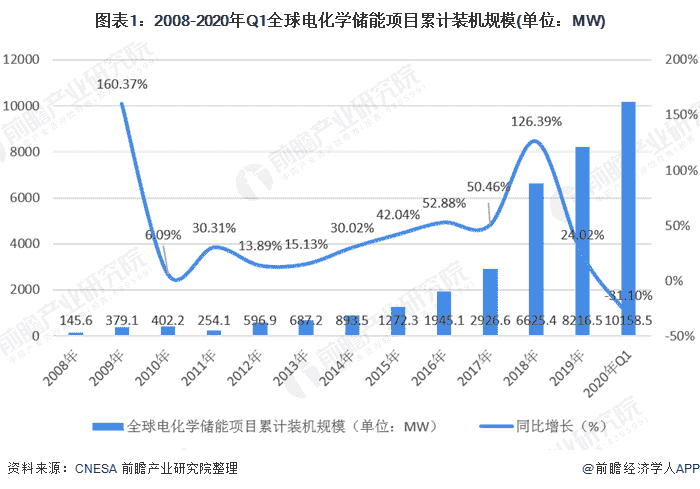 图表1：2008-2020年Q1电化学储能项目累计装机规模(单位：MW)