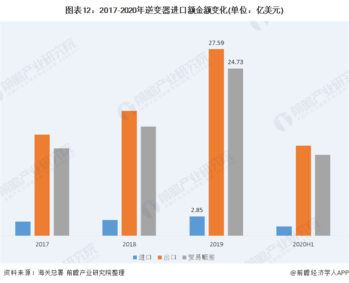 图表12：2017-2020年逆变器进口额金额变化(单位：亿美元)