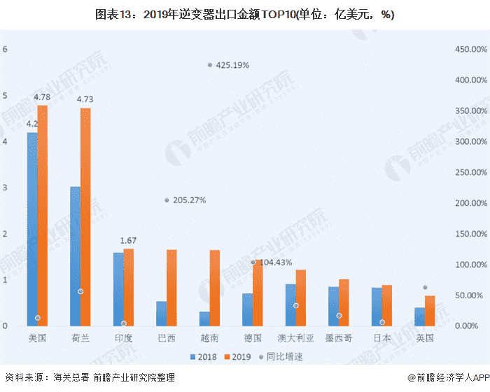 图表13：2019年逆变器出口金额TOP10(单位：亿美元，%)