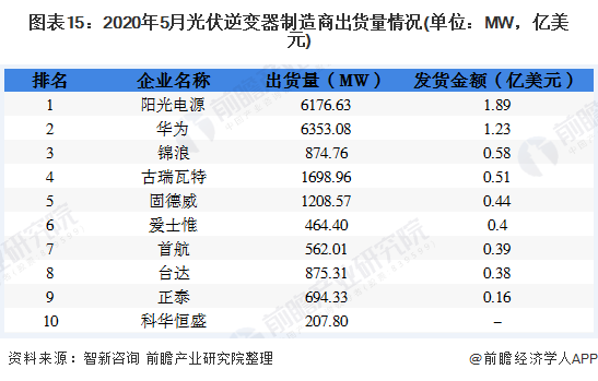 图表15：2020年5月光伏逆变器制造商出货量情况(单位：MW，亿美元)