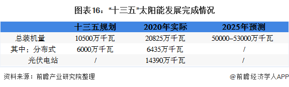 图表16：“十三五”太阳能发展完成情况