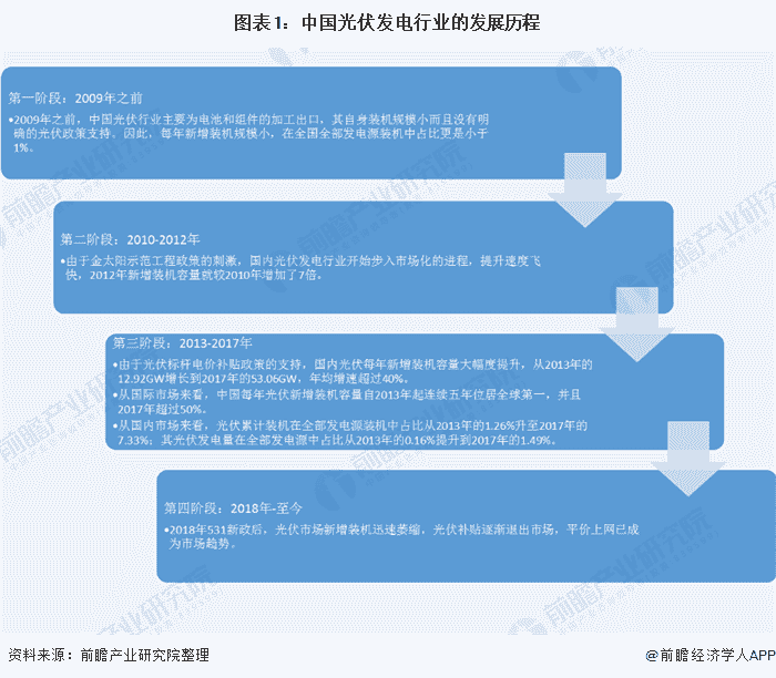 预见2020：《2020年中国光伏发电行业产业链全景图》