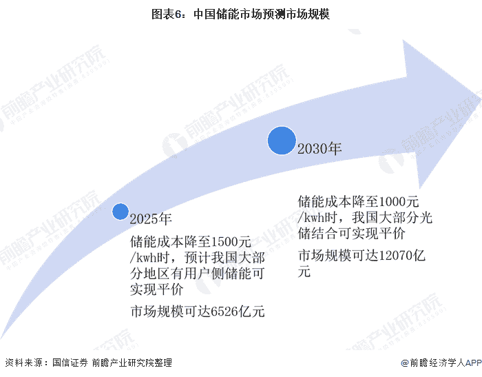 图表6：中国储能市场预测市场规模