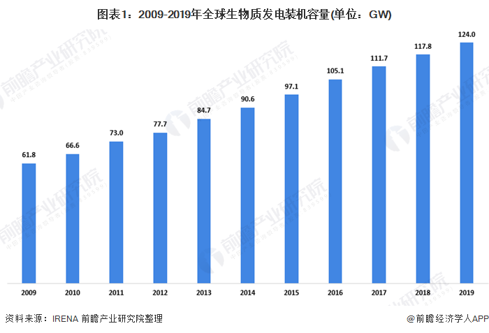 图表1：2009-2019年生物质发电装机容量(单位：GW)
