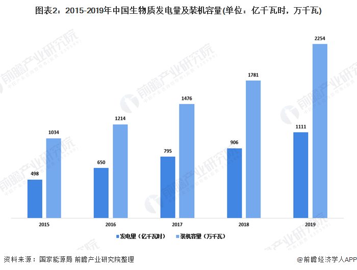 图表2：2015-2019年中国生物质发电量及装机容量(单位：亿千瓦时，万千瓦)