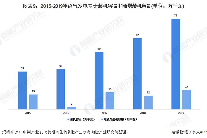 图表9：2015-2019年沼气发电累计装机容量和新增装机容量(单位：万千瓦)