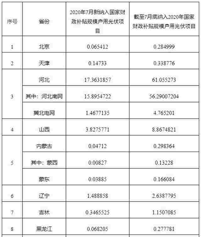 国家能源局发布户用光伏项目信息（2020年8月）