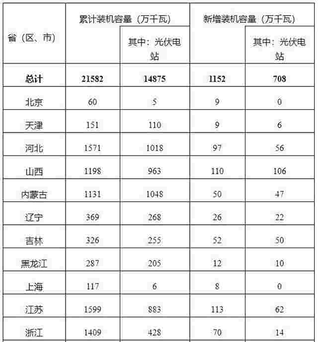 国家能源局：2020上半年光伏发电和风电并网运行情况公示