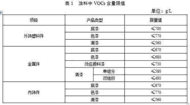 江苏：表面涂装（汽车零部件）大气污染物排放标准（征求意见稿）