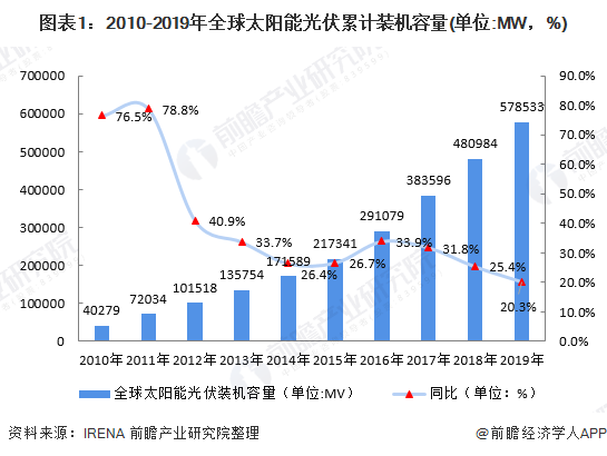 十张图了解2020年光伏发电产业市场规模与竞争格局 中国光伏容量第一