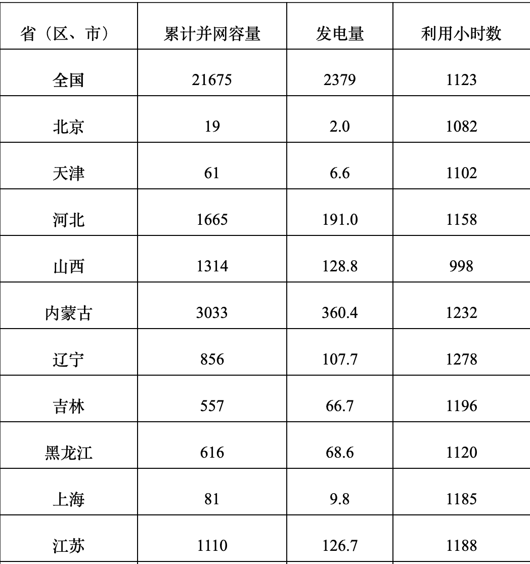 能源局：2020年上半年全国风电新增并网装机632万千瓦