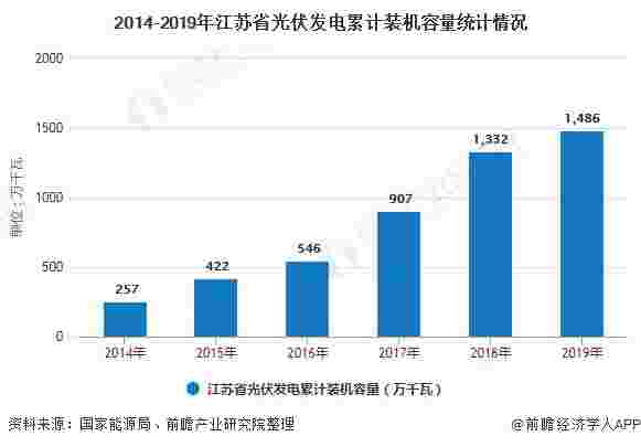 2020年江苏省光伏发电行业发展现状分析 分布式与集中式发电进一步分化