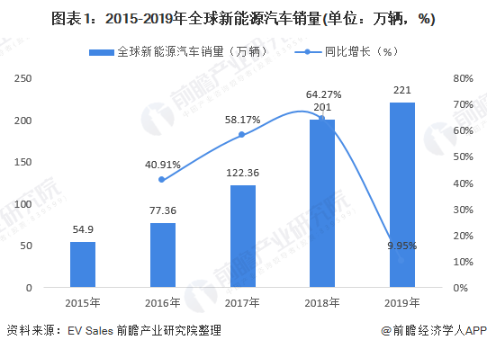 2020年新能源汽车市场规模与竞争格局分析 政策扶持下前景良好【组图】