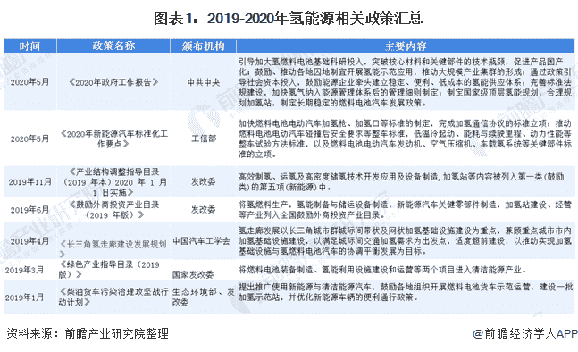 2020年氢能源政策汇总分析 长三角氢走廊形成以点带面的示范作用