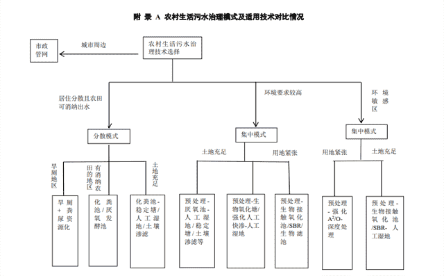 如何做？怎么管？ 河北农村生活污水治理新规告诉你