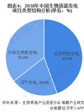  图表4：2018年中国生物质能发电项目类型结构分析(单位：%)