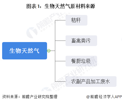 图表1：生物天然气原材料来源