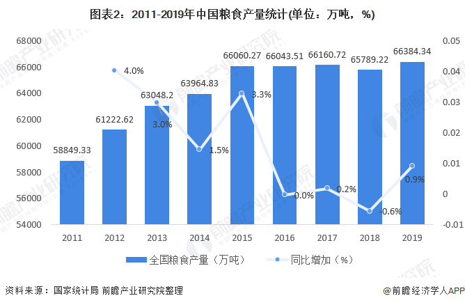 图表2：2011-2019年中国粮食产量统计(单位：万吨，%)